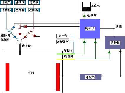 Carburizing/Carbonitriding Process Control System-1
